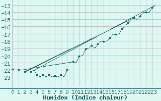 Courbe de l'humidex pour Helsinki-Vantaa