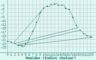 Courbe de l'humidex pour Ivalo