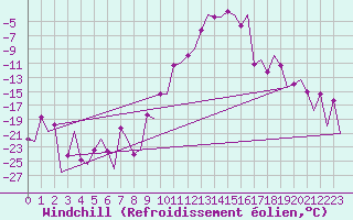 Courbe du refroidissement olien pour Samedam-Flugplatz