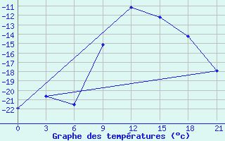 Courbe de tempratures pour Klin