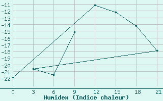 Courbe de l'humidex pour Klin