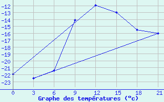 Courbe de tempratures pour Micurinsk