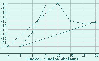 Courbe de l'humidex pour Novodevic'E