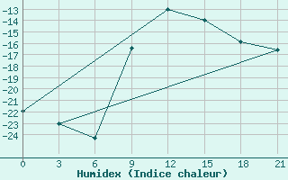 Courbe de l'humidex pour Ohony