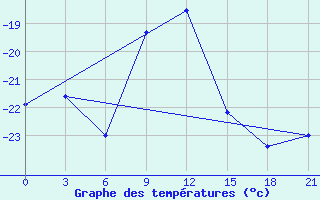 Courbe de tempratures pour Glazov