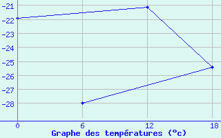 Courbe de tempratures pour Padun