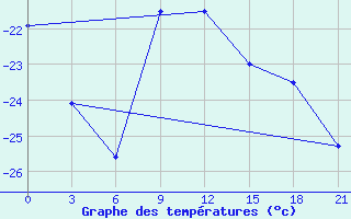 Courbe de tempratures pour Penza