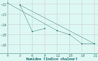 Courbe de l'humidex pour Biser