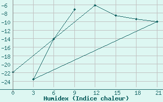 Courbe de l'humidex pour Uhta