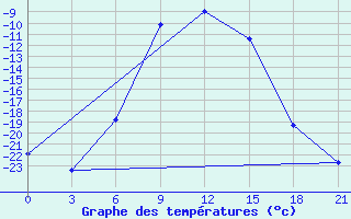 Courbe de tempratures pour Njandoma