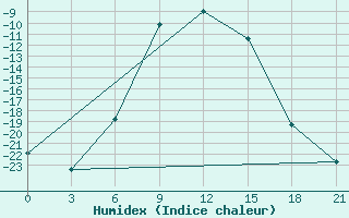 Courbe de l'humidex pour Njandoma