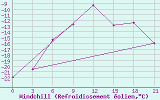Courbe du refroidissement olien pour Severodvinsk