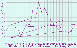 Courbe du refroidissement olien pour Kars