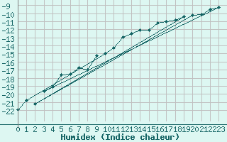 Courbe de l'humidex pour Meraker-Egge