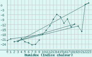 Courbe de l'humidex pour La Brvine (Sw)