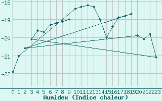 Courbe de l'humidex pour Rovaniemi Rautatieasema