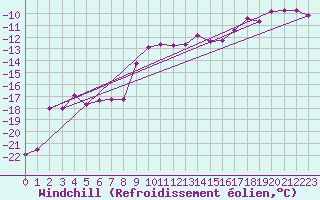 Courbe du refroidissement olien pour Kasprowy Wierch
