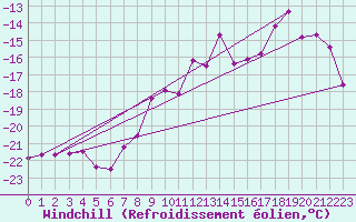 Courbe du refroidissement olien pour Piz Martegnas