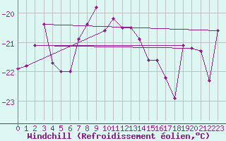 Courbe du refroidissement olien pour Guetsch