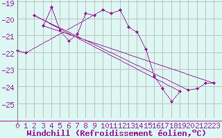 Courbe du refroidissement olien pour Corvatsch