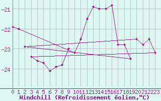 Courbe du refroidissement olien pour Grand Saint Bernard (Sw)