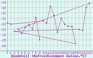 Courbe du refroidissement olien pour Arvidsjaur