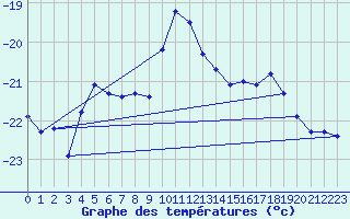 Courbe de tempratures pour Jokioinen