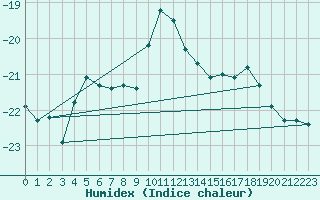 Courbe de l'humidex pour Jokioinen