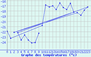 Courbe de tempratures pour Saittarova