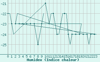 Courbe de l'humidex pour Begishevo