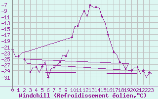 Courbe du refroidissement olien pour Skelleftea Airport