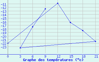 Courbe de tempratures pour Syzran