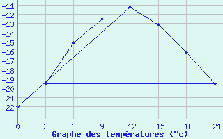 Courbe de tempratures pour Dno