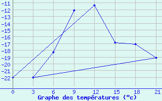 Courbe de tempratures pour Troicko-Pecherskoe