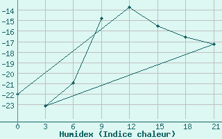 Courbe de l'humidex pour Kirsanov