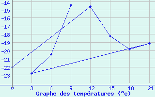 Courbe de tempratures pour Vjatskie Poljany