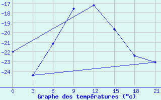 Courbe de tempratures pour Livny