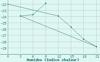 Courbe de l'humidex pour Biser