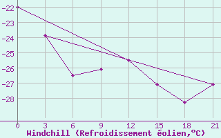 Courbe du refroidissement olien pour Krasnye Baki