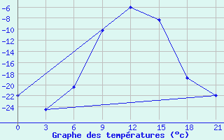 Courbe de tempratures pour Lodejnoe Pole