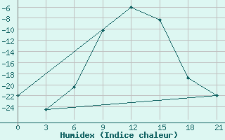 Courbe de l'humidex pour Lodejnoe Pole