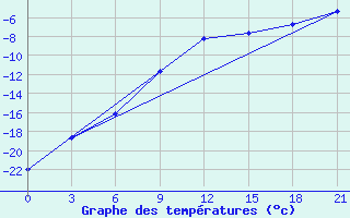 Courbe de tempratures pour Orel