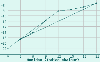 Courbe de l'humidex pour Orel