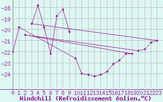 Courbe du refroidissement olien pour Titlis
