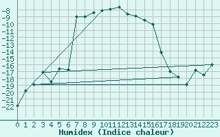 Courbe de l'humidex pour Kittila Lompolonvuoma