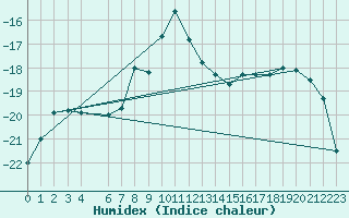 Courbe de l'humidex pour Karasjok