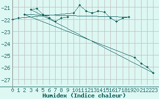 Courbe de l'humidex pour Sachs Harbour, N. W. T.