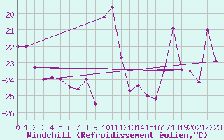 Courbe du refroidissement olien pour Alpinzentrum Rudolfshuette