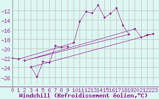 Courbe du refroidissement olien pour Paganella