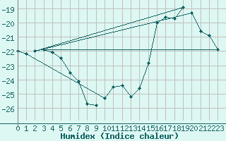Courbe de l'humidex pour Fort Ross